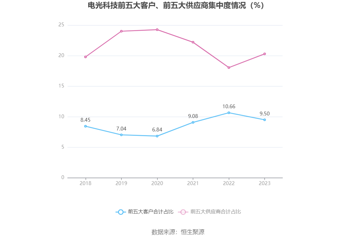 电光科技：2023 年净利润同比增长 32.76% 拟 10 派 1.3 元 - 第 14 张图片 - 小家生活风水网