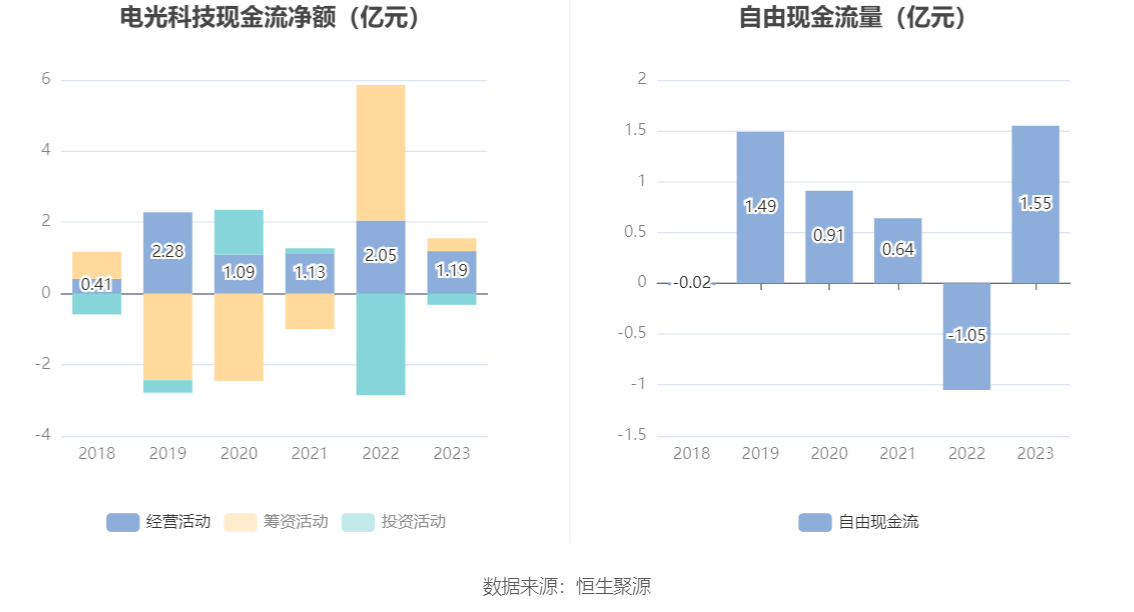 电光科技：2023 年净利润同比增长 32.76% 拟 10 派 1.3 元 - 第 16 张图片 - 小家生活风水网