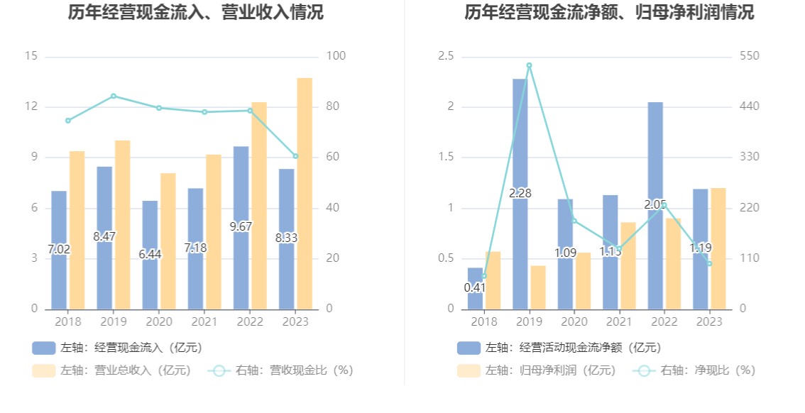 电光科技：2023 年净利润同比增长 32.76% 拟 10 派 1.3 元 - 第 17 张图片 - 小家生活风水网