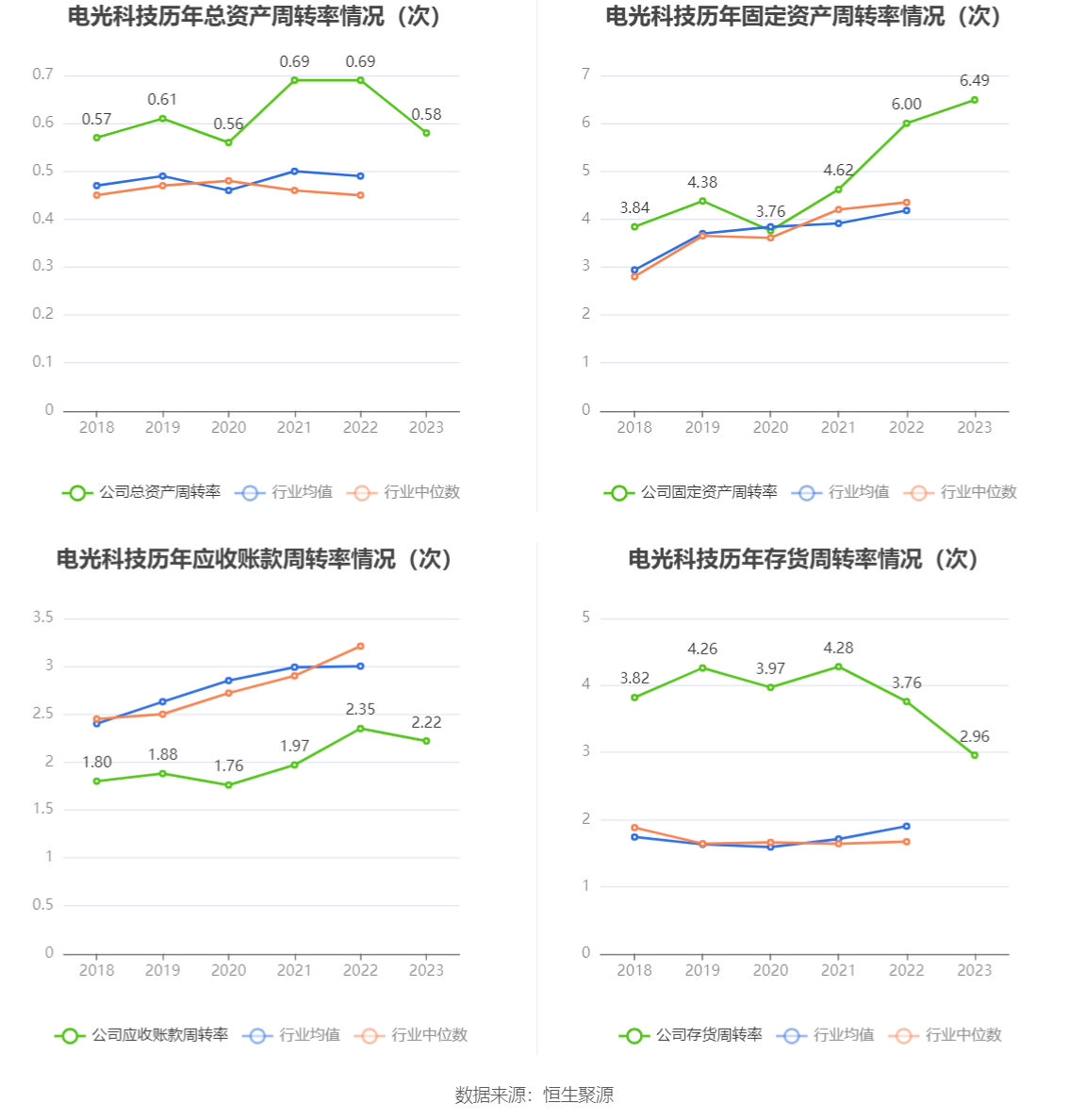 电光科技：2023 年净利润同比增长 32.76% 拟 10 派 1.3 元 - 第 18 张图片 - 小家生活风水网