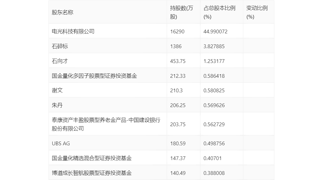 电光科技：2023 年净利润同比增长 32.76% 拟 10 派 1.3 元 - 第 27 张图片 - 小家生活风水网