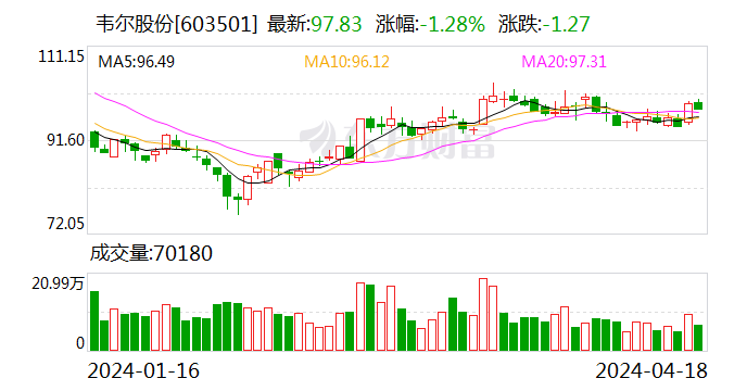 韦尔股份今日大宗交易成交 115 万股 成交额 1.13 亿元 - 第 1 张图片 - 小家生活风水网