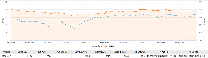 韦尔股份今日大宗交易成交 115 万股 成交额 1.13 亿元 - 第 2 张图片 - 小家生活风水网