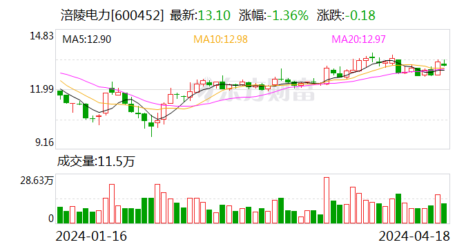 涪陵电力 2023 年净利润 5.25 亿元 拟 10 派 1.45 元送 4 股 - 第 1 张图片 - 小家生活风水网