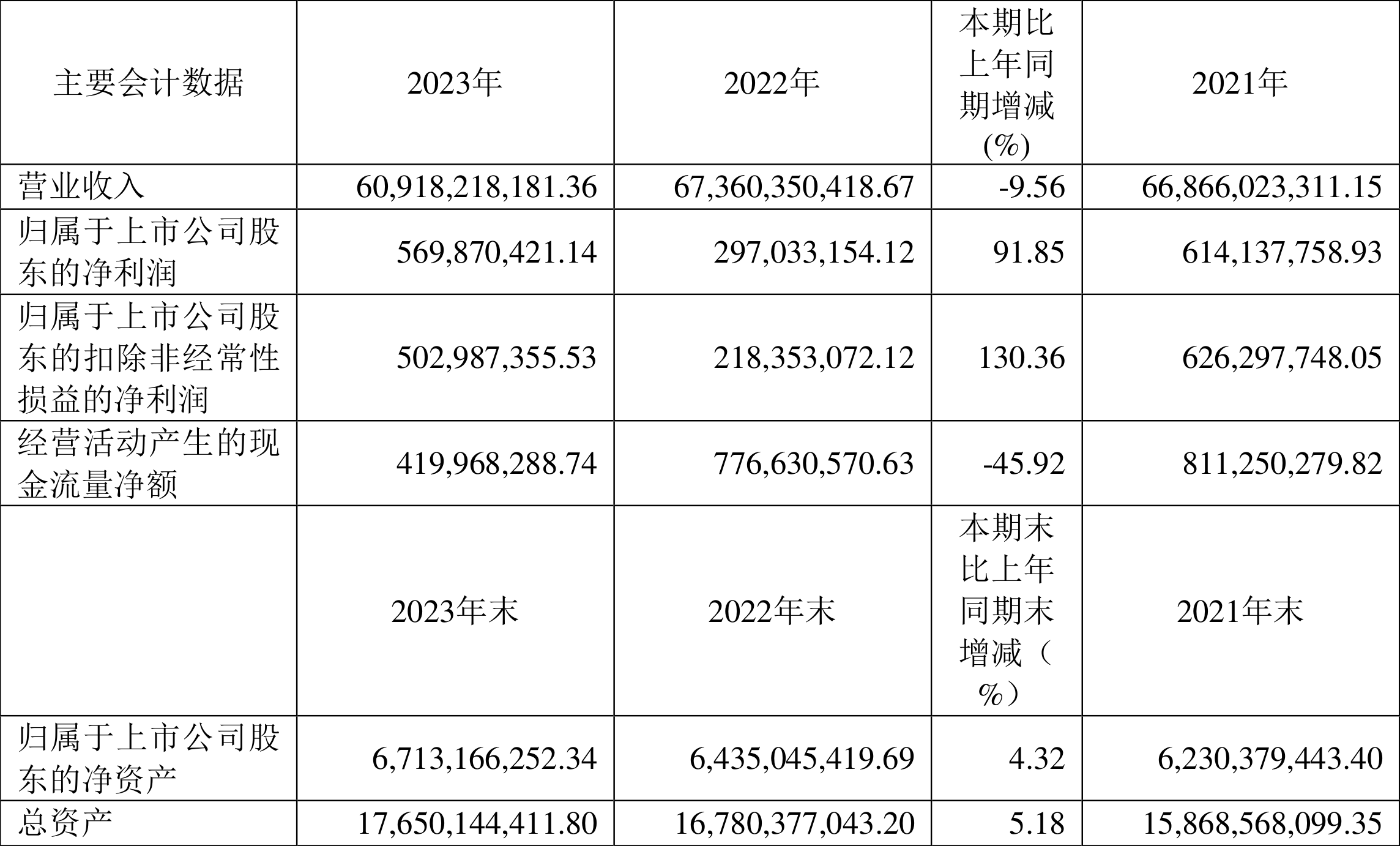 友发集团：2023 年净利润 5.70 亿元 同比增长 91.85%- 第 2 张图片 - 小家生活风水网