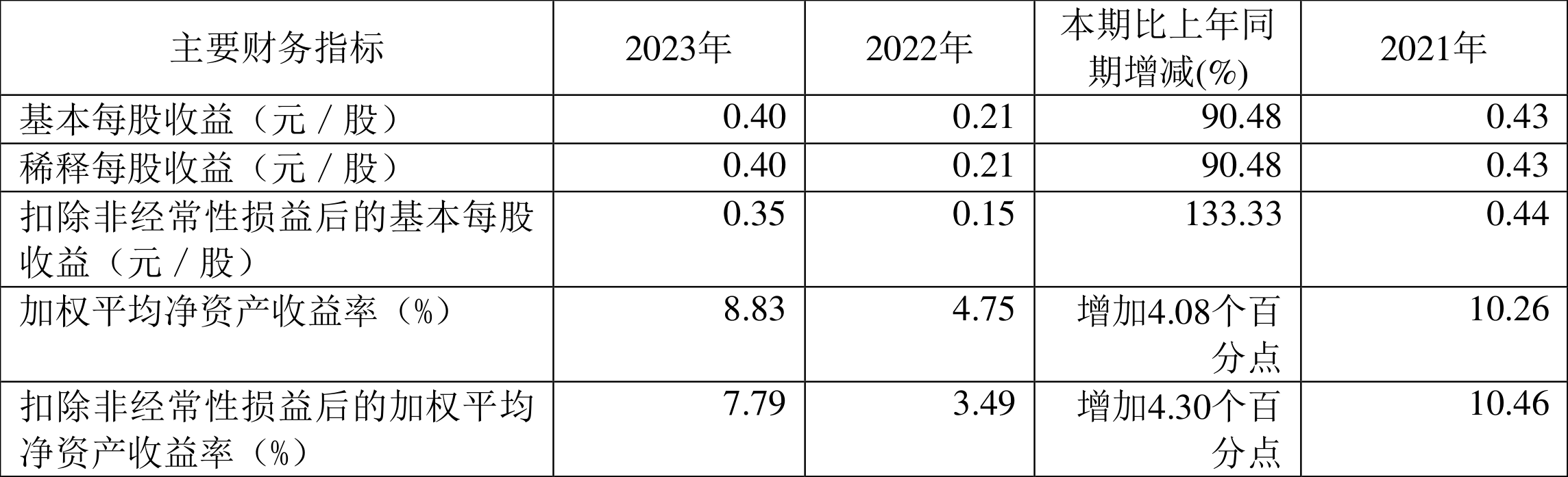 友发集团：2023 年净利润 5.70 亿元 同比增长 91.85%- 第 3 张图片 - 小家生活风水网