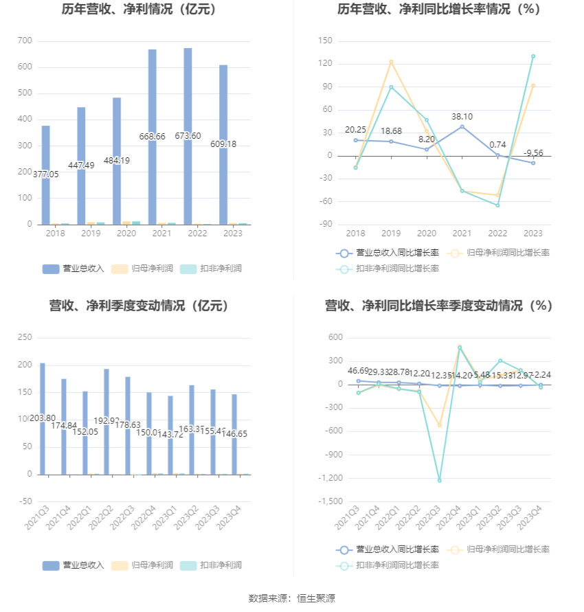 友发集团：2023 年净利润 5.70 亿元 同比增长 91.85%- 第 8 张图片 - 小家生活风水网