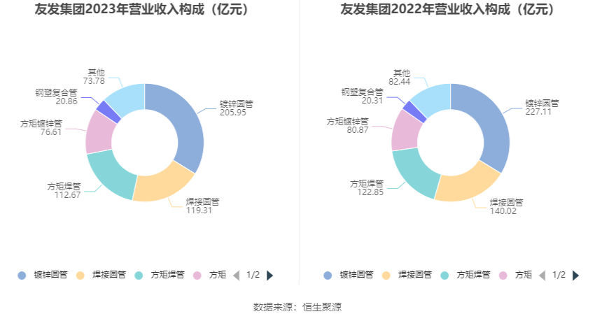 友发集团：2023 年净利润 5.70 亿元 同比增长 91.85%- 第 9 张图片 - 小家生活风水网