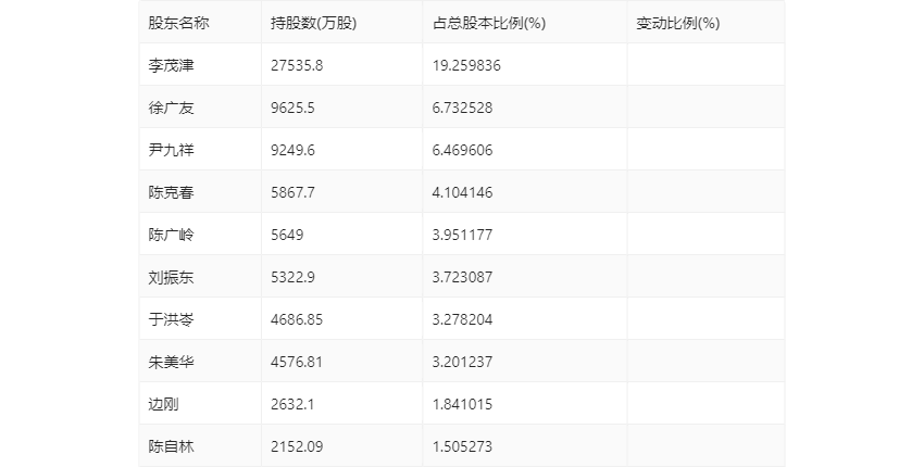 友发集团：2023 年净利润 5.70 亿元 同比增长 91.85%- 第 25 张图片 - 小家生活风水网