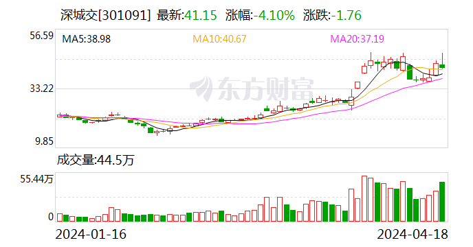 深城交：2023 年净利润同比增加 1.11% 拟 10 转增 3 派 0.31 元 - 第 1 张图片 - 小家生活风水网