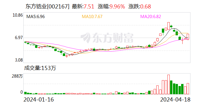 东方锆业：2023 年净利润亏损 7763.32 万元 同比转亏 - 第 1 张图片 - 小家生活风水网