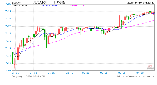 人民币中间价报 7.1046，下调 26 点 - 第 1 张图片 - 小家生活风水网