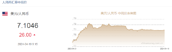 人民币中间价报 7.1046，下调 26 点 - 第 2 张图片 - 小家生活风水网