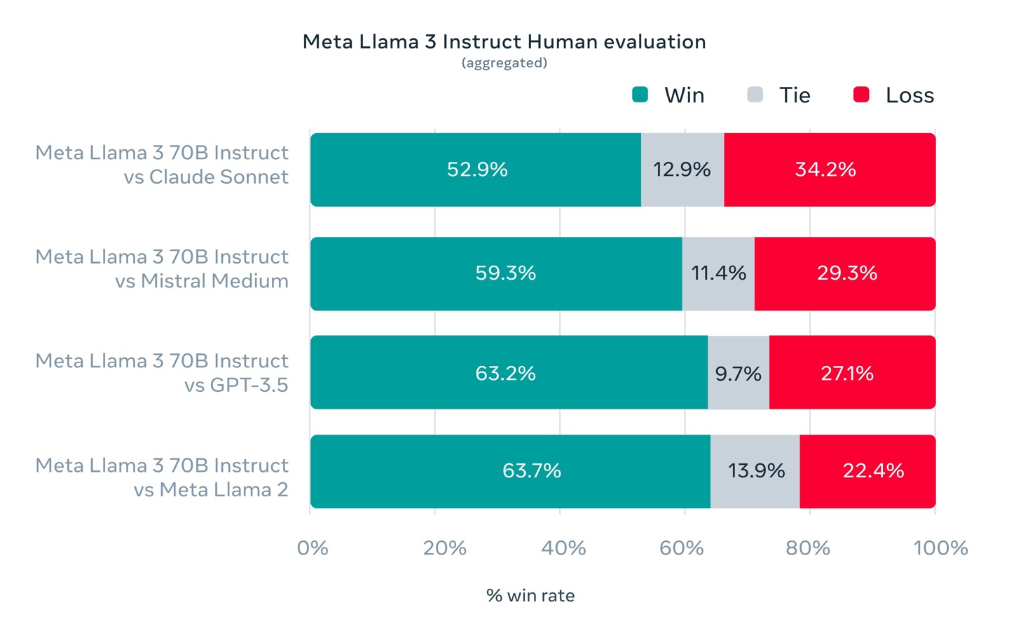 Meta 发布 Llama 3	，号称是最强大的开源大语言模型 - 第 3 张图片 - 小家生活风水网