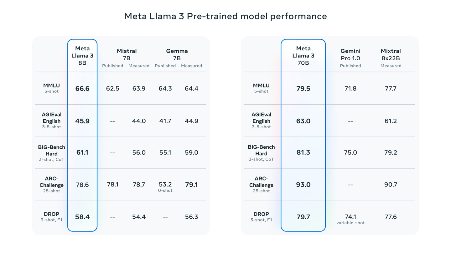 Meta 发布 Llama 3，号称是最强大的开源大语言模型 - 第 4 张图片 - 小家生活风水网