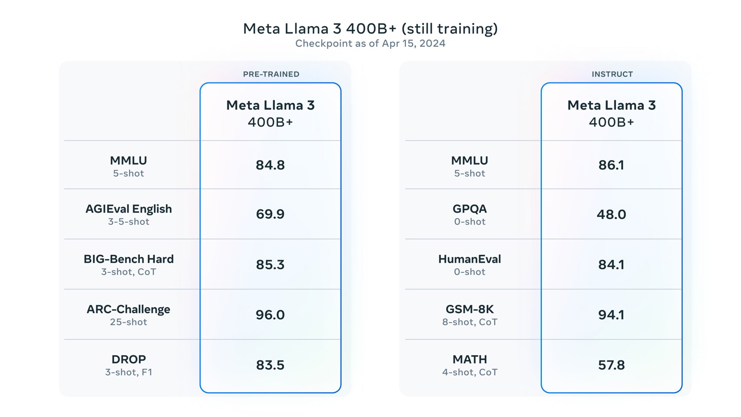 Meta 发布 Llama 3	，号称是最强大的开源大语言模型 - 第 6 张图片 - 小家生活风水网