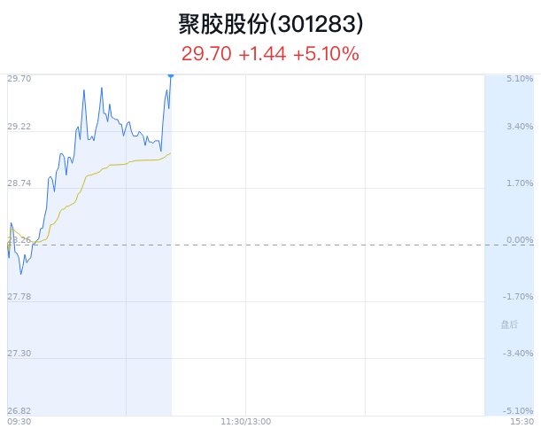 聚胶股份大幅上涨 近半年 6 家券商看好 - 第 1 张图片 - 小家生活风水网