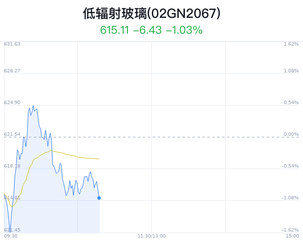 低辐射玻璃概念盘中跳水	，安彩高科跌 2.39%- 第 1 张图片 - 小家生活风水网