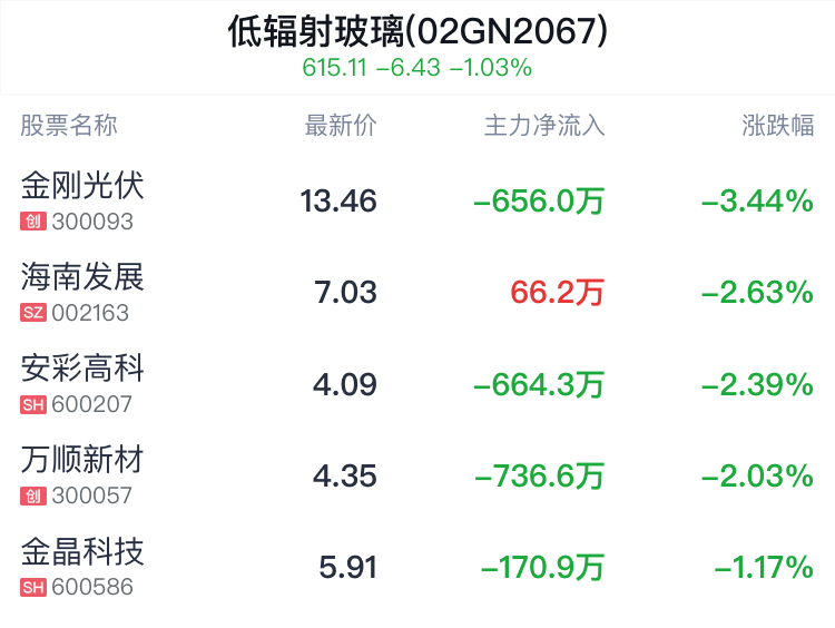 低辐射玻璃概念盘中跳水	，安彩高科跌 2.39%- 第 2 张图片 - 小家生活风水网