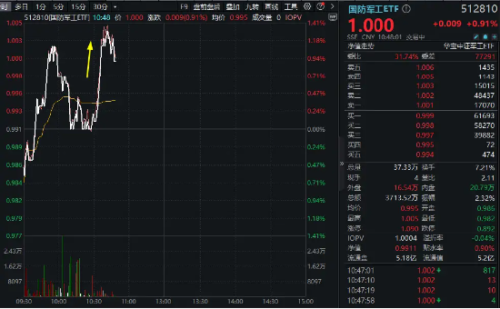 突发！低空经济盘中暴拉，爱乐达飙升逾 15%！国防军工 ETF（512810）直线拉升涨超 1%- 第 3 张图片 - 小家生活风水网