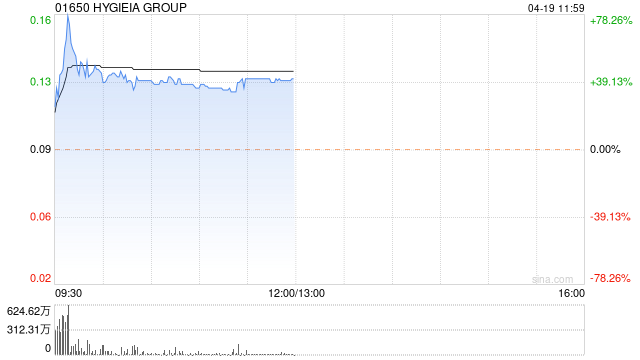 HYGIEIA GROUP 现涨近 37% 拟收购东星生活便利店 (深圳) 有限公司的 51% 股权 - 第 1 张图片 - 小家生活风水网