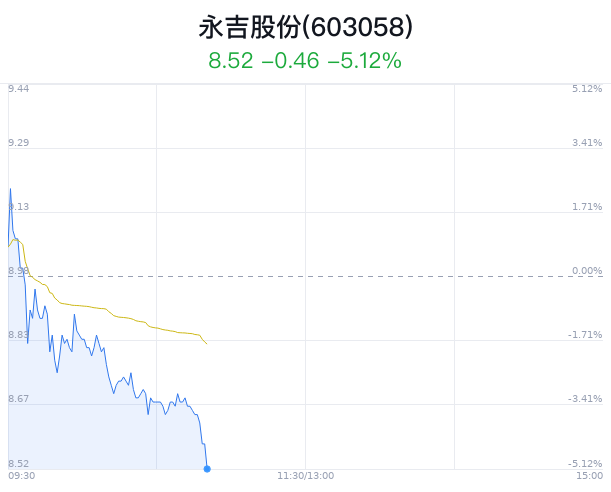 永吉股份大跌 5.12% 主力净流出 2783 万元 - 第 1 张图片 - 小家生活风水网