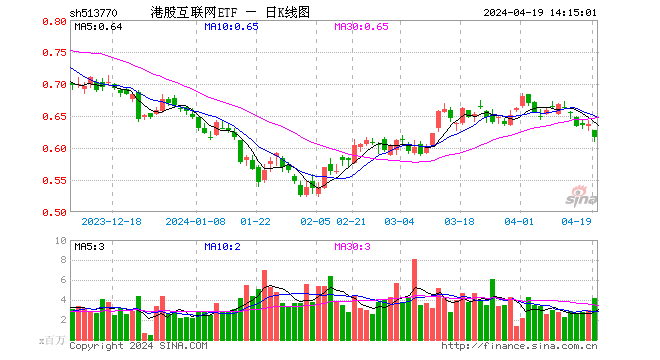 地缘局势升级	，港股互联网 ETF（513770）随市下挫，基金一季报出炉，腾讯、美团等互联网龙头受青睐！- 第 1 张图片 - 小家生活风水网