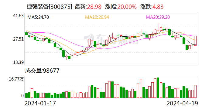 低空经济概念反复活跃 捷强装备等多股涨停 - 第 1 张图片 - 小家生活风水网