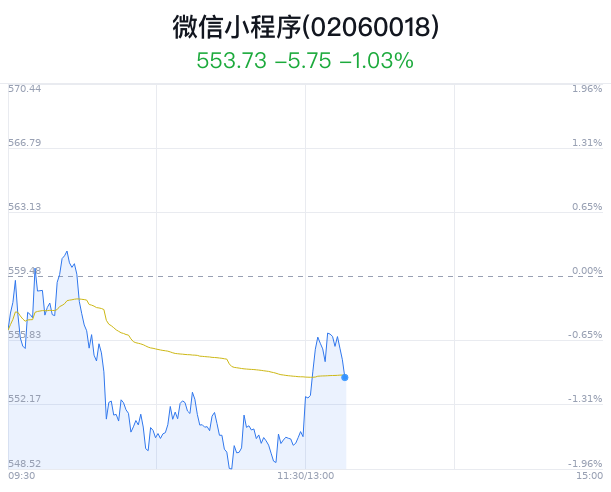 微信小程序概念盘中跳水	，初灵信息跌 1.37%- 第 1 张图片 - 小家生活风水网