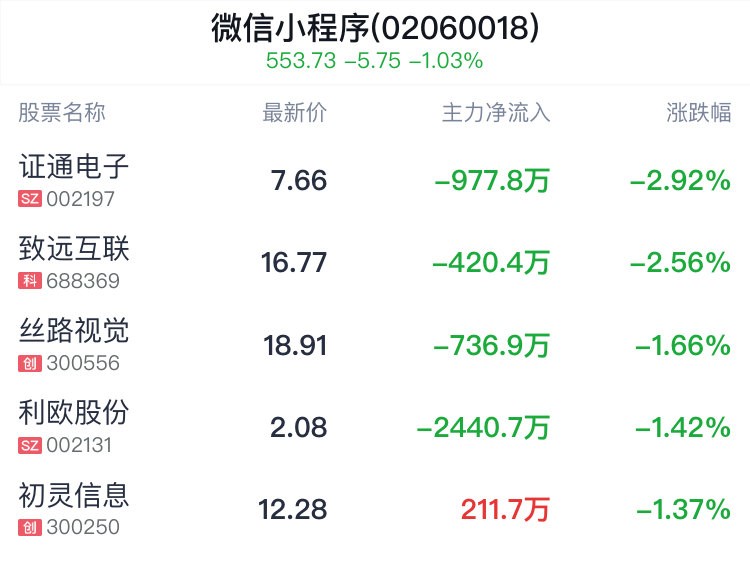 微信小程序概念盘中跳水，初灵信息跌 1.37%- 第 2 张图片 - 小家生活风水网