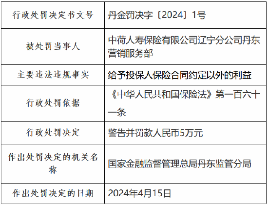 因给予投保人保险合同约定以外的利益 中荷人寿辽宁分公司丹东营销服务部被罚 5 万元 - 第 1 张图片 - 小家生活风水网