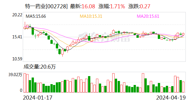 特一药业：2024 年第一季度净利润 915.46 万元 同比下降 91.32%- 第 1 张图片 - 小家生活风水网