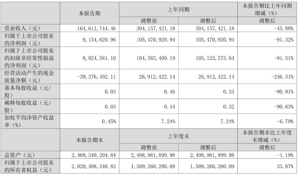 特一药业：2024 年第一季度净利润 915.46 万元 同比下降 91.32%- 第 2 张图片 - 小家生活风水网