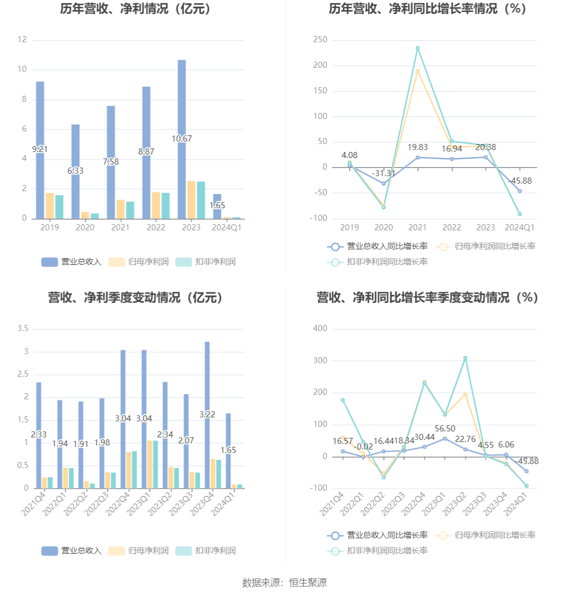 特一药业：2024 年第一季度净利润 915.46 万元 同比下降 91.32%- 第 3 张图片 - 小家生活风水网