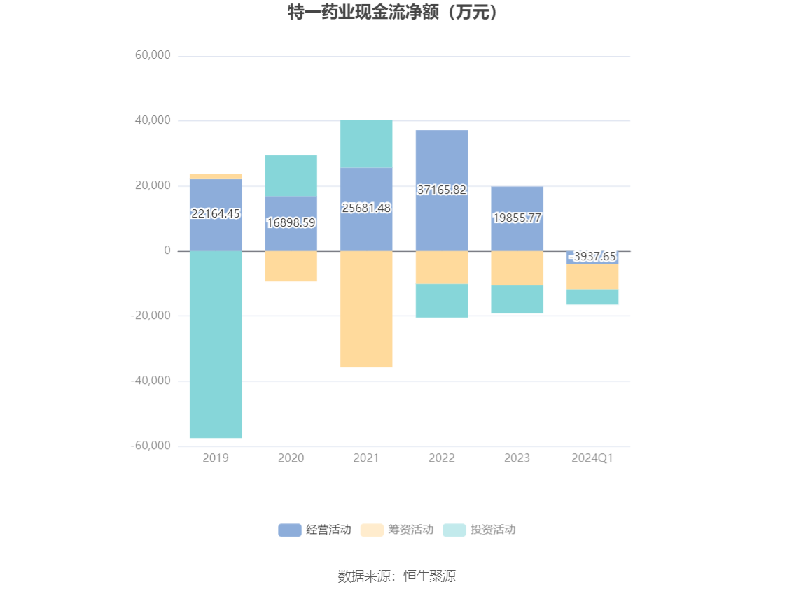 特一药业：2024 年第一季度净利润 915.46 万元 同比下降 91.32%- 第 6 张图片 - 小家生活风水网