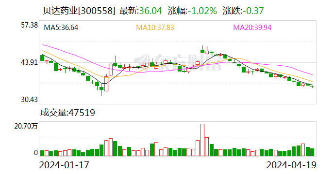 贝达药业：2023 年净利同比增长 139.33% 拟 10 派 1.7 元 - 第 1 张图片 - 小家生活风水网