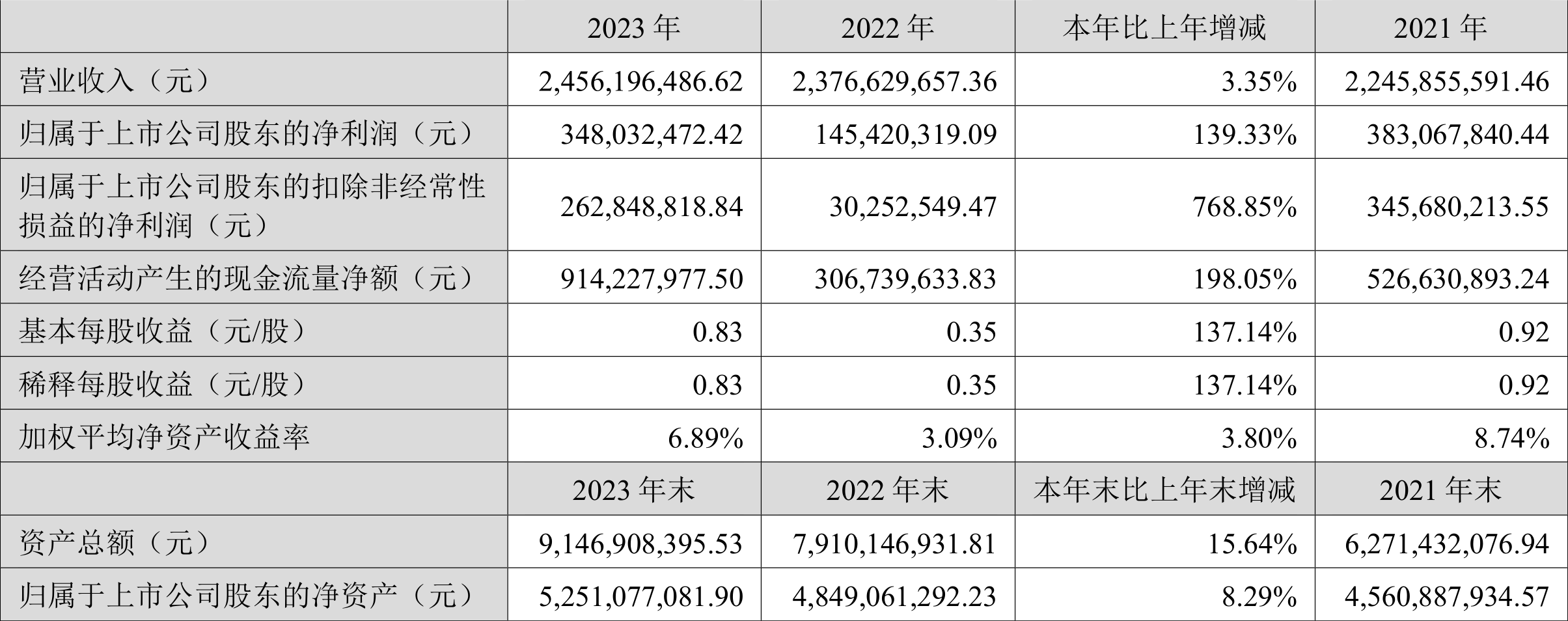 贝达药业：2023 年净利同比增长 139.33% 拟 10 派 1.7 元 - 第 2 张图片 - 小家生活风水网