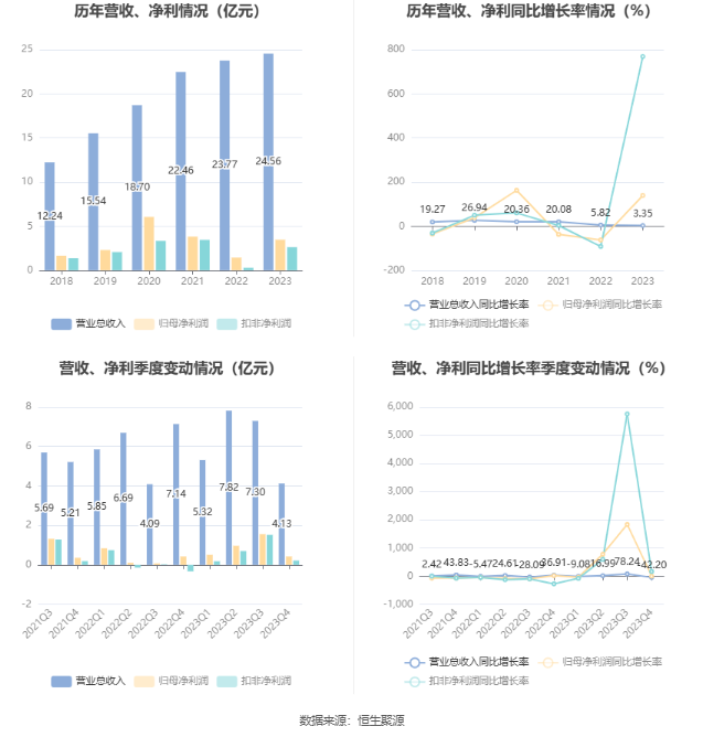 贝达药业：2023 年净利同比增长 139.33% 拟 10 派 1.7 元 - 第 7 张图片 - 小家生活风水网