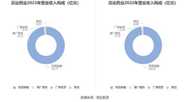 贝达药业：2023 年净利同比增长 139.33% 拟 10 派 1.7 元 - 第 8 张图片 - 小家生活风水网