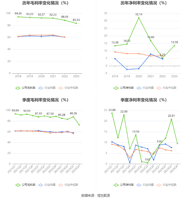 贝达药业：2023 年净利同比增长 139.33% 拟 10 派 1.7 元 - 第 10 张图片 - 小家生活风水网