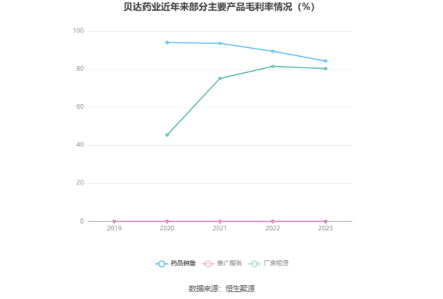 贝达药业：2023 年净利同比增长 139.33% 拟 10 派 1.7 元 - 第 11 张图片 - 小家生活风水网