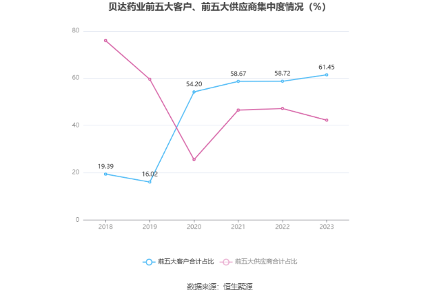 贝达药业：2023 年净利同比增长 139.33% 拟 10 派 1.7 元 - 第 12 张图片 - 小家生活风水网