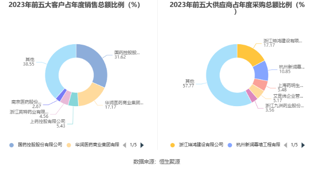 贝达药业：2023 年净利同比增长 139.33% 拟 10 派 1.7 元 - 第 13 张图片 - 小家生活风水网