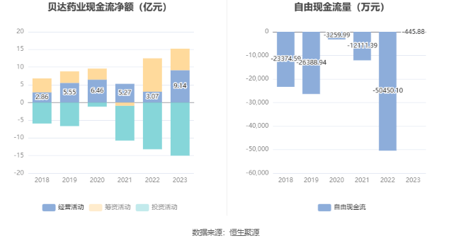 贝达药业：2023 年净利同比增长 139.33% 拟 10 派 1.7 元 - 第 15 张图片 - 小家生活风水网