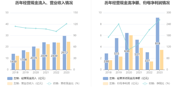 贝达药业：2023 年净利同比增长 139.33% 拟 10 派 1.7 元 - 第 16 张图片 - 小家生活风水网