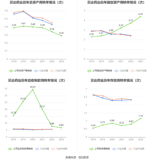 贝达药业：2023 年净利同比增长 139.33% 拟 10 派 1.7 元 - 第 17 张图片 - 小家生活风水网