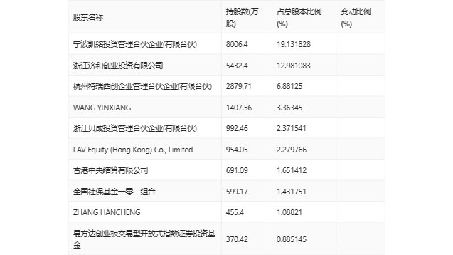 贝达药业：2023 年净利同比增长 139.33% 拟 10 派 1.7 元 - 第 26 张图片 - 小家生活风水网