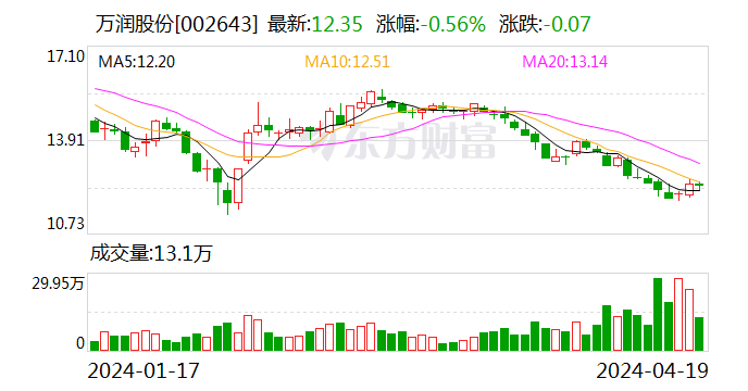 万润股份：2024 年第一季度净利润 9831.39 万元 同比下降 44.32%- 第 1 张图片 - 小家生活风水网