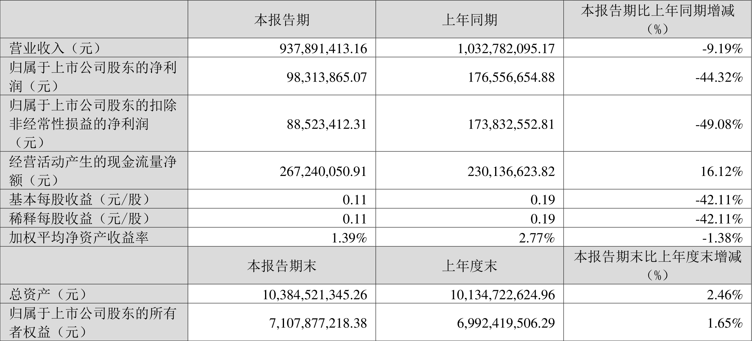 万润股份：2024 年第一季度净利润 9831.39 万元 同比下降 44.32%- 第 2 张图片 - 小家生活风水网