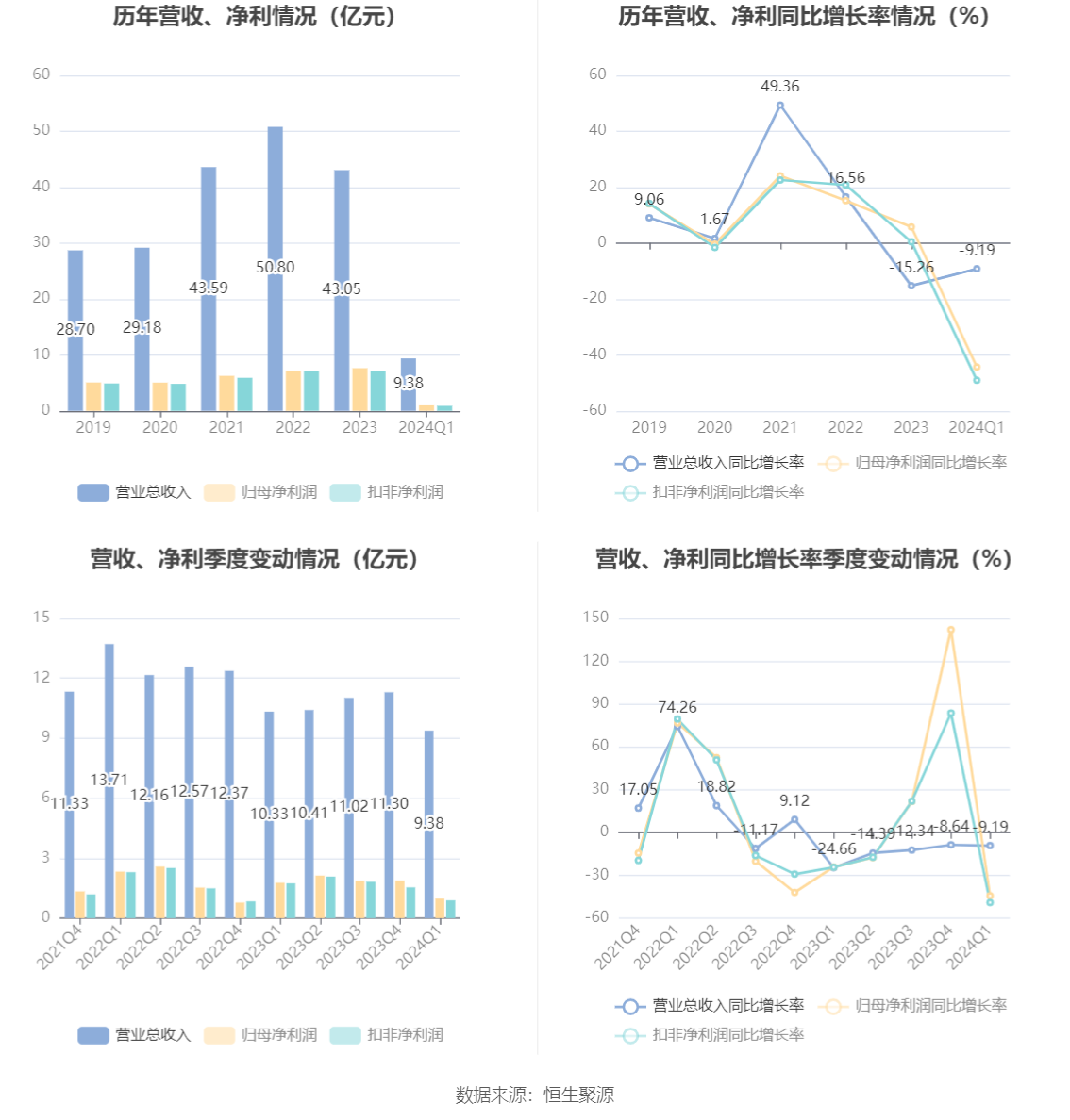 万润股份：2024 年第一季度净利润 9831.39 万元 同比下降 44.32%- 第 3 张图片 - 小家生活风水网